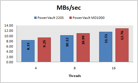 MBs/sec, 8 KB random writes, PowerVault 220S vs MD1000, RAID 10